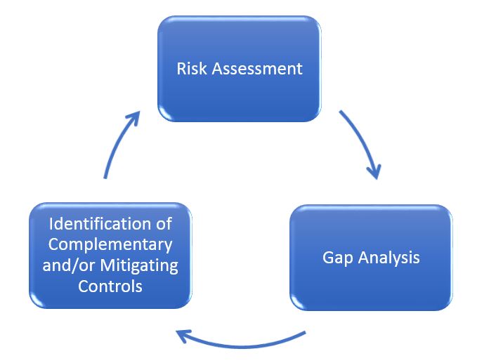 HIPAA/HITECH Compliance - Design Compliance and Security, LLC